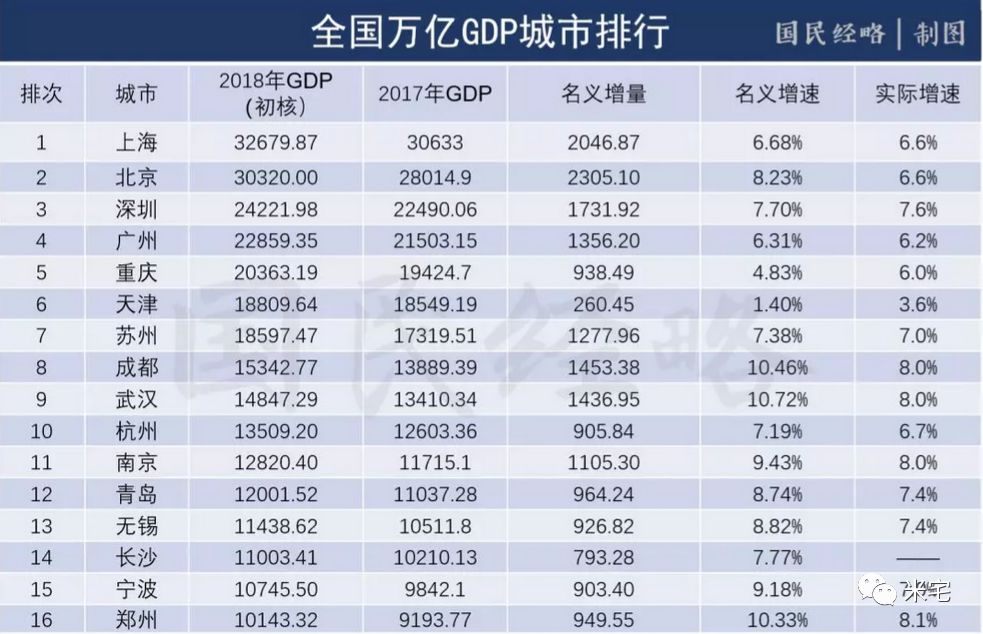 过去20年主要城市GDP_20年中国gdp增长图(3)