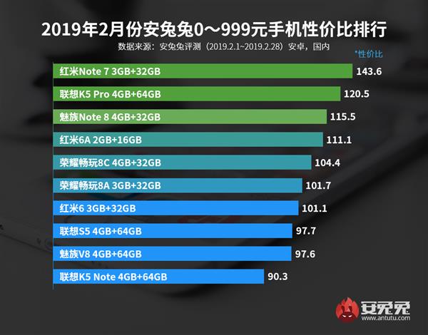 安兔兔2月Android手机性价比排行榜：小米霸屏