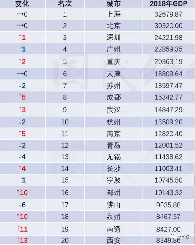 郑州全国gdp各市排行_2018年河南各市gdp排名 郑州晋级万亿大都市(3)