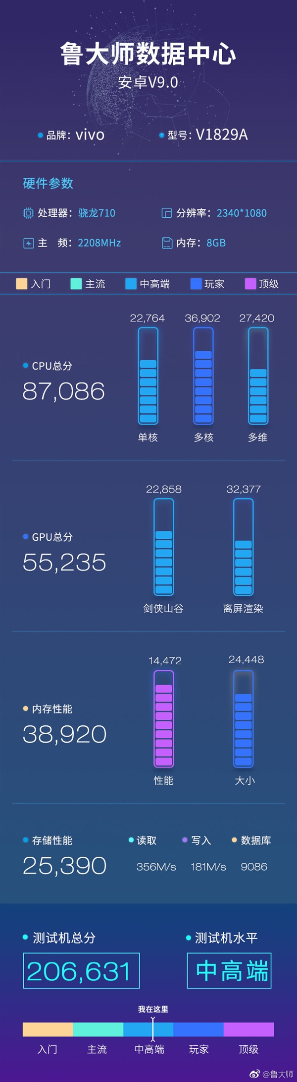 3月19日发布 vivo X27配置揭晓：骁龙710+8G内存