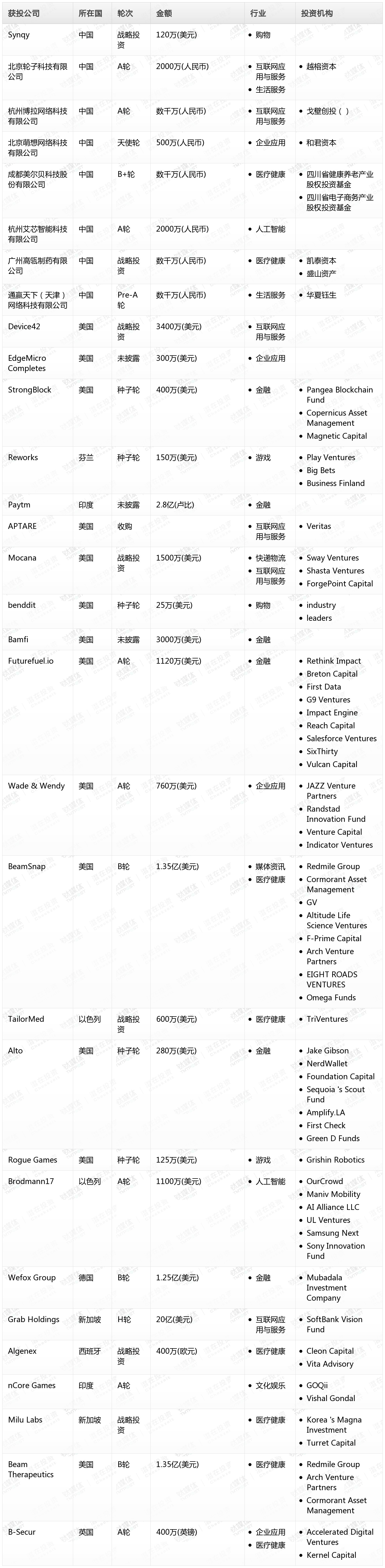 钛媒体Pro创投日报：3月7日收录投融资项目31起