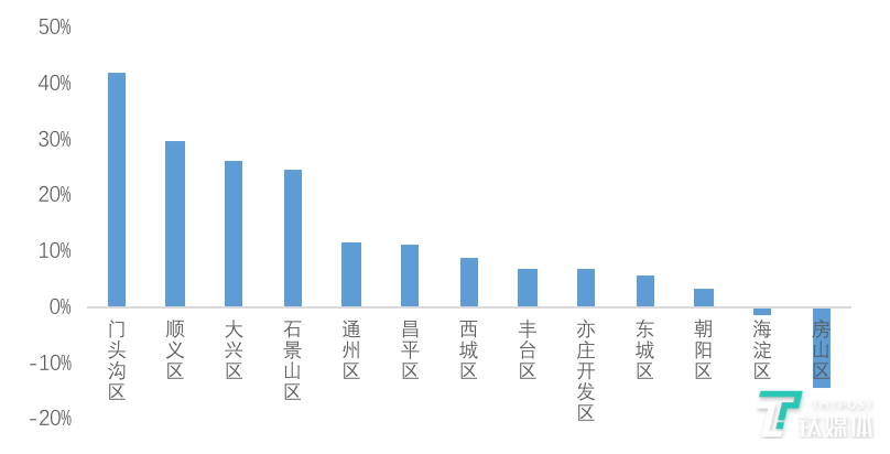 北京节后租赁市场成交量回升，“互联网商圈”同比增长23.7%