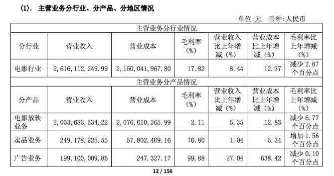 横店影视2018年年报解读：每卖一张电影票亏6毛钱，2019预计关店5家