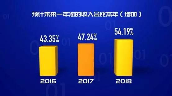 去年中国人平均带薪休假7.68天，休闲时间最愿意上网