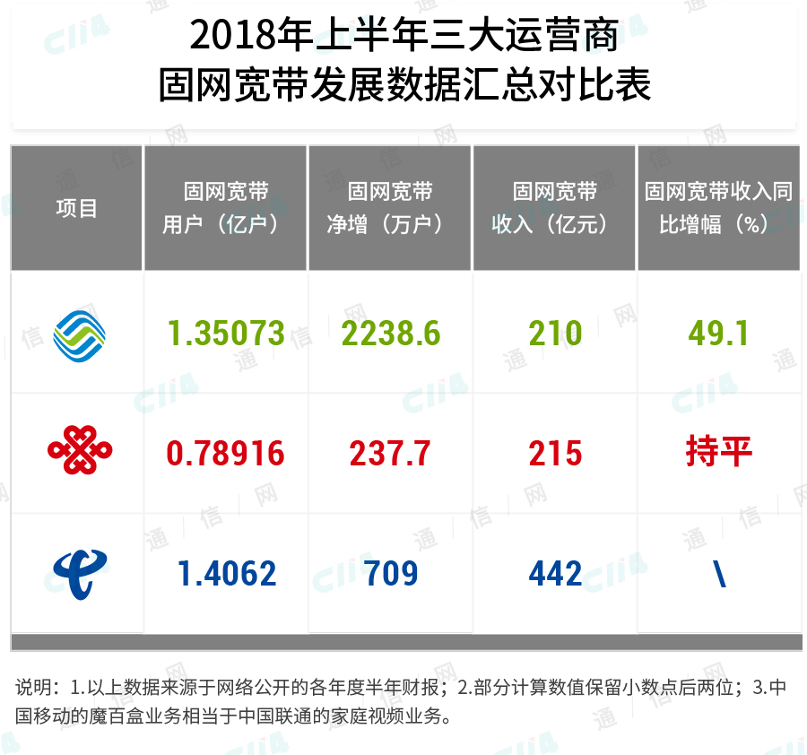 免费获客之后，中国移动宽带就万事大吉了吗