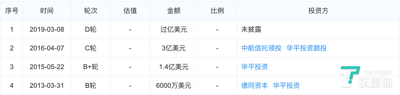 魔方公寓获得1.5亿美元D轮融资,将用于运营人才公寓和公租房 | 钛快讯