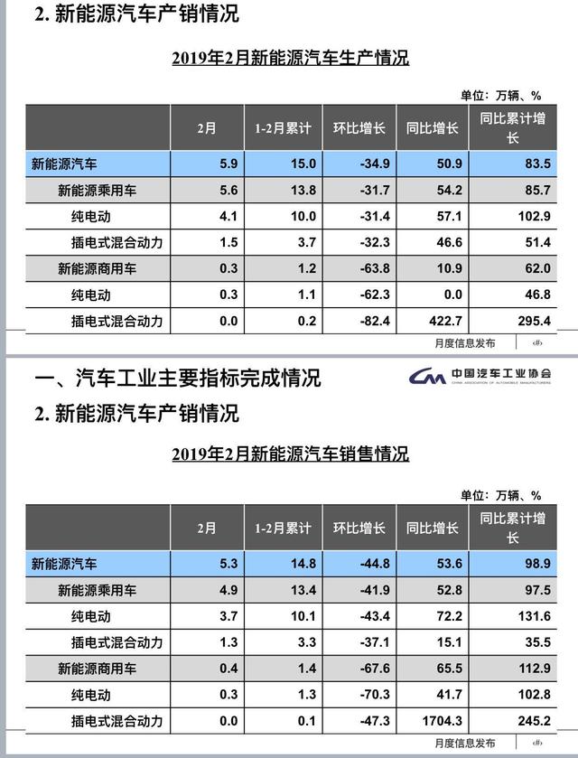 国内车市寒风未散,2月汽车产销环比下滑40%,特斯拉已经杀到家门口