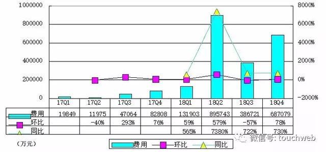 拼多多公布IPO后首份年报：Q4营收56亿 同比增379%