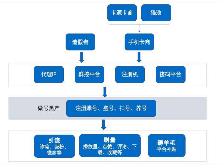 扒一扒做号黑产：看什么世界？我要看露露