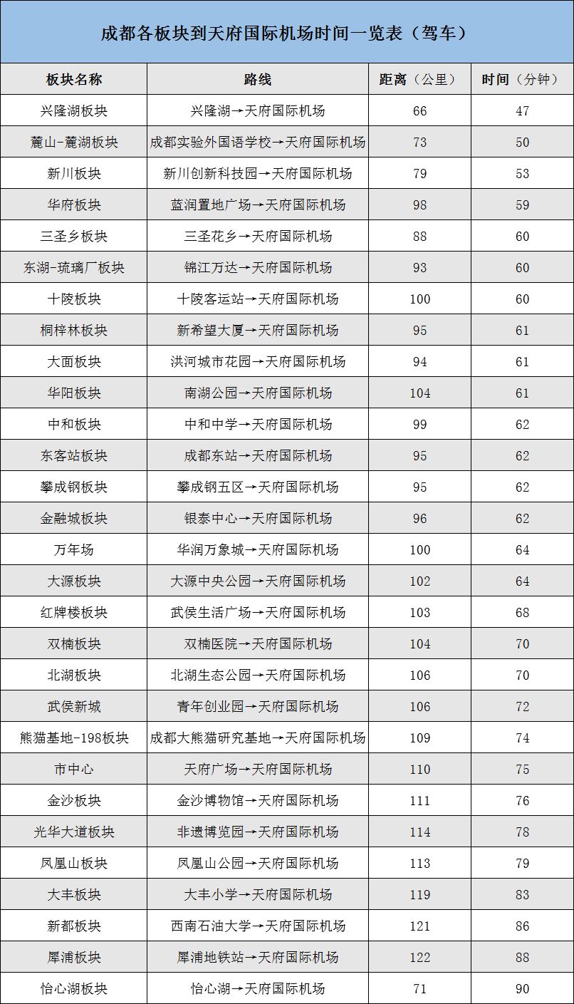 你家去两大机场分别要多久 我们算了一算