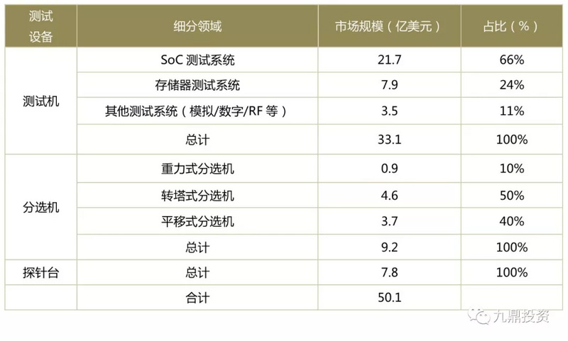潮科技入门指南 | 半导体测试设备行业研究分析报告