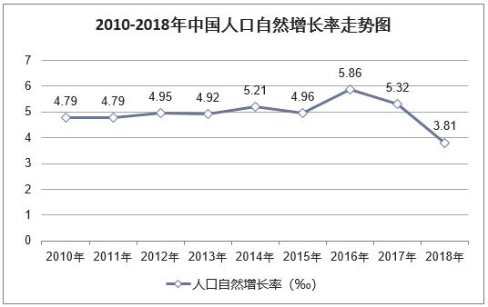 2018年中国出生人口数量及人口出生率、死亡率、自然增长率