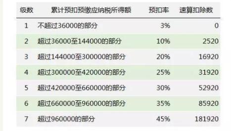 2019年新个税税率表 7级超额累进个人所得税税率表