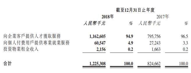 猎聘首份全年财报：2018年营收12.25亿元 验证猎头超过13万 业绩是好还是坏？