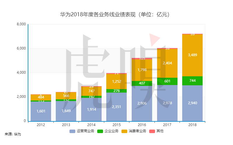 “消费者”把华为又抬高了一个台阶