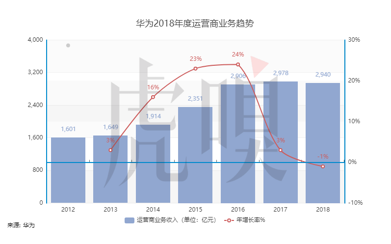 “消费者”把华为又抬高了一个台阶