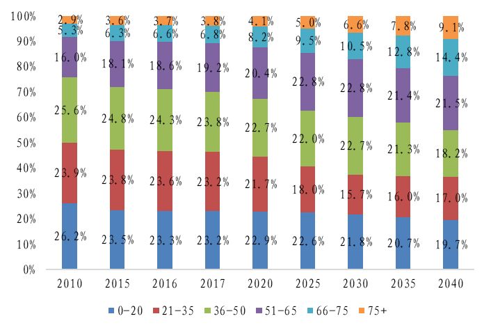 人口拐点还有九年，消费拐点还有多久？