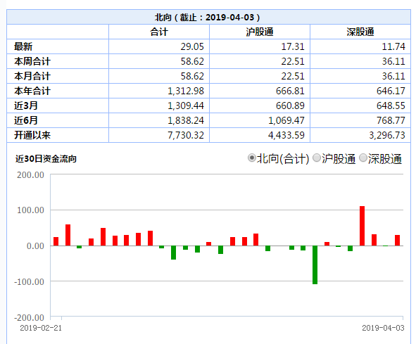 北向资金净流入超29亿元:陕西煤业首次现身前十大活跃