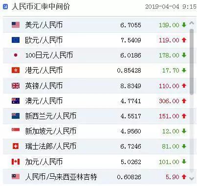 英国议会阻止无协议脱欧英镑上涨人民币中间价调升139个基点