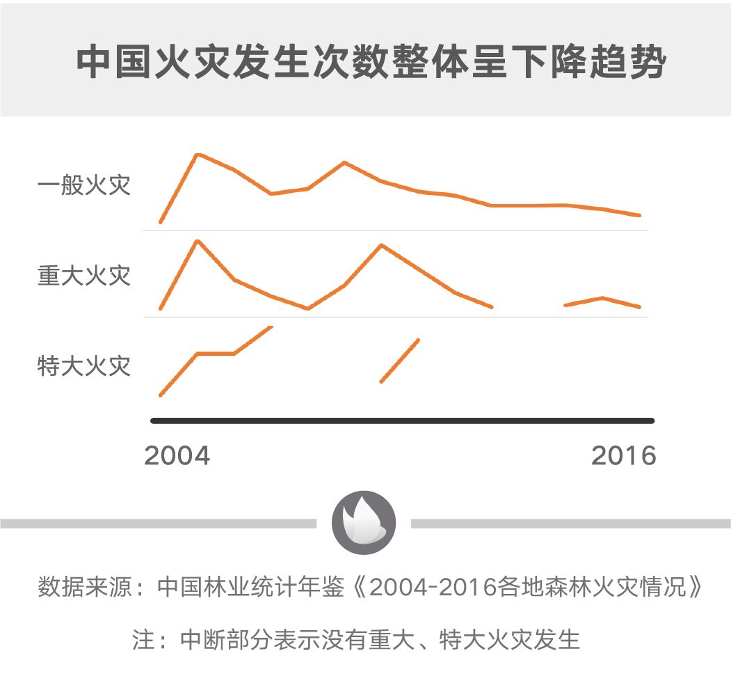 媒体分析了近十万起森林火灾数据 发现近9成是人祸