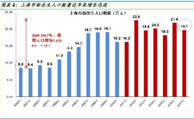 上海有多少万人口_数据显示上海幼儿教师缺口万人急需补充(3)
