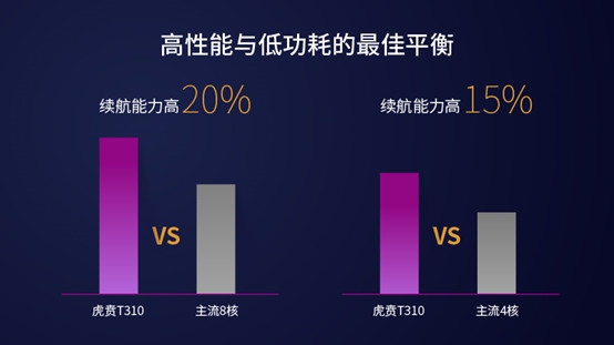 紫光展锐发布虎贲T310：全球首款DynamIQ架构四核4G芯片