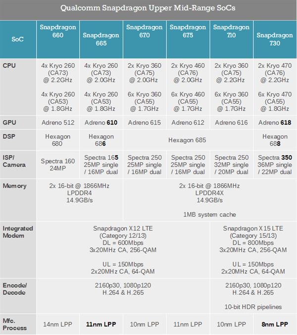 骁龙665/骁龙730/骁龙730G安兔兔跑分公布：两极分化