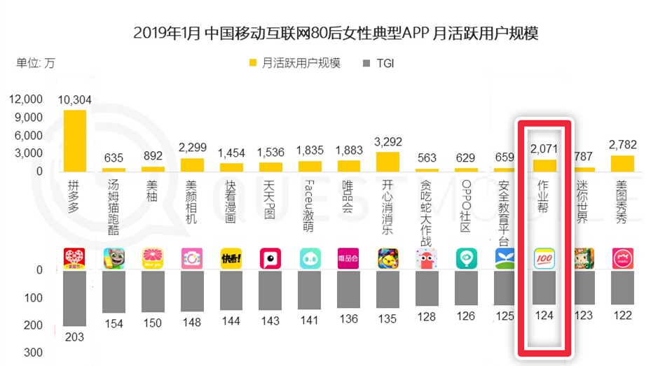 【品牌】解决家庭教育“刚需”受青睐 ，作业帮成70、80后女性常用APP