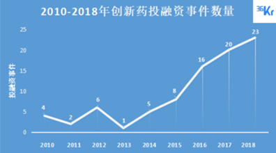 普华资本李杨：新药投资的机遇与挑战