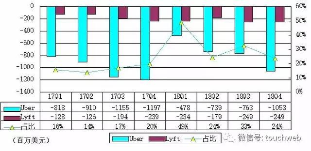 Uber与Lyft财报对比：均是烧钱大户 营收与亏损差距缩小