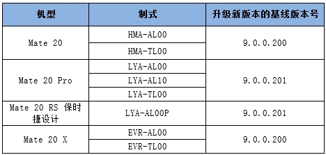 华为Mate 20系列开启EMUI 9.1公测：系统流畅度大增