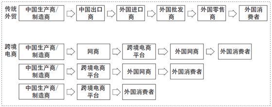 跨境电商与传统电商,传统外贸的区别