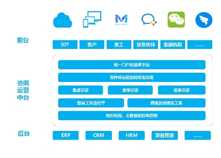 致远互联协同运营中台