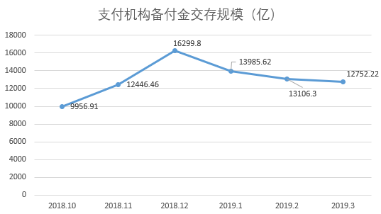 1500字揭秘备付金持续下滑原因
