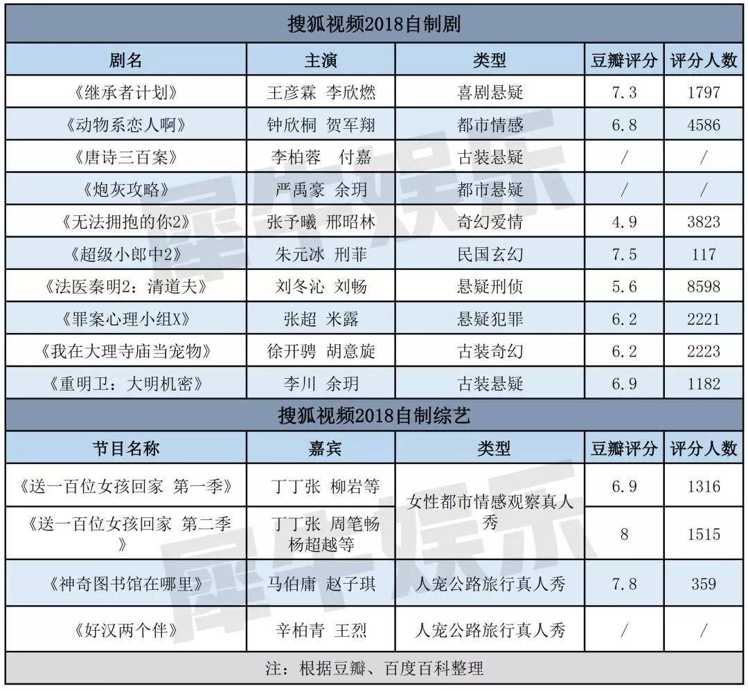 发力自制、强调低成本，搜狐视频的“小而美”困境