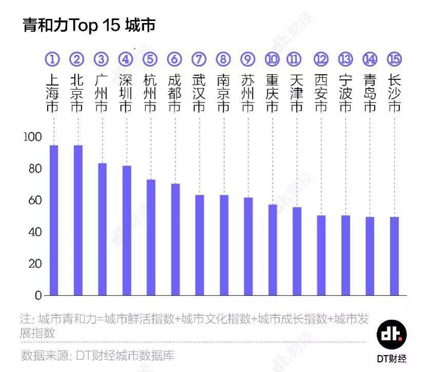 35个大城市，年轻人该选哪里安顿自己？