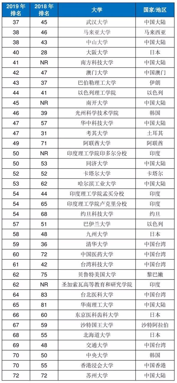 清华登顶亚洲大学榜，中国5所大学进入前10