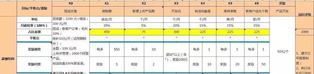 史上最富激励性薪酬模式:业务员的这两大薪酬模式你知道吗?