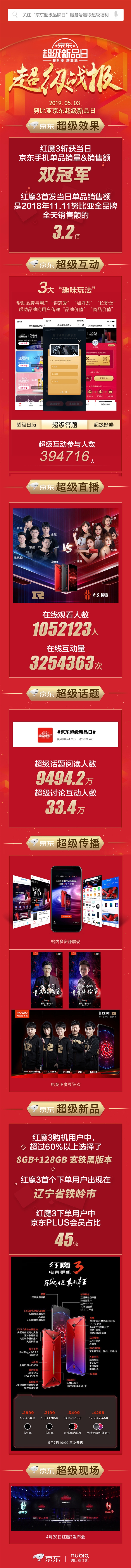 努比亚红魔3首销售罄：获京东单品销量销售额双冠军