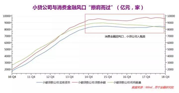 小贷公司“停滞”生长
