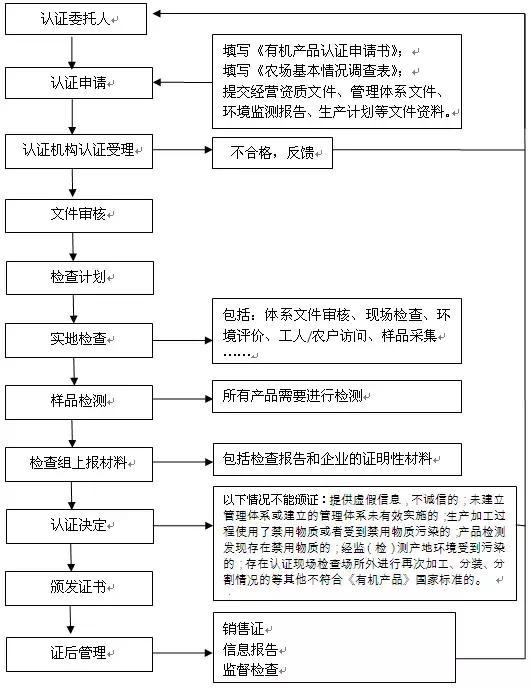 有机食品和绿色食品哪里不一样?从认证流程就能看出