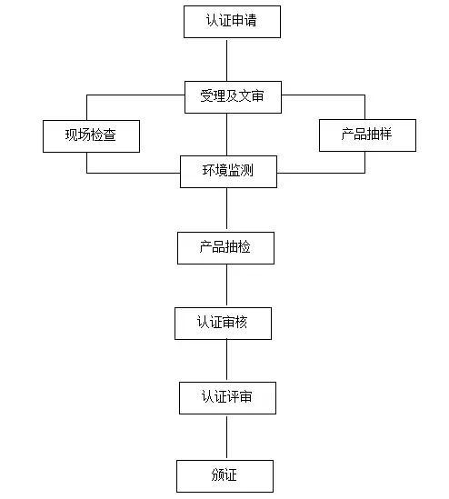 有机食品和绿色食品哪里不一样?从认证流程就能看出