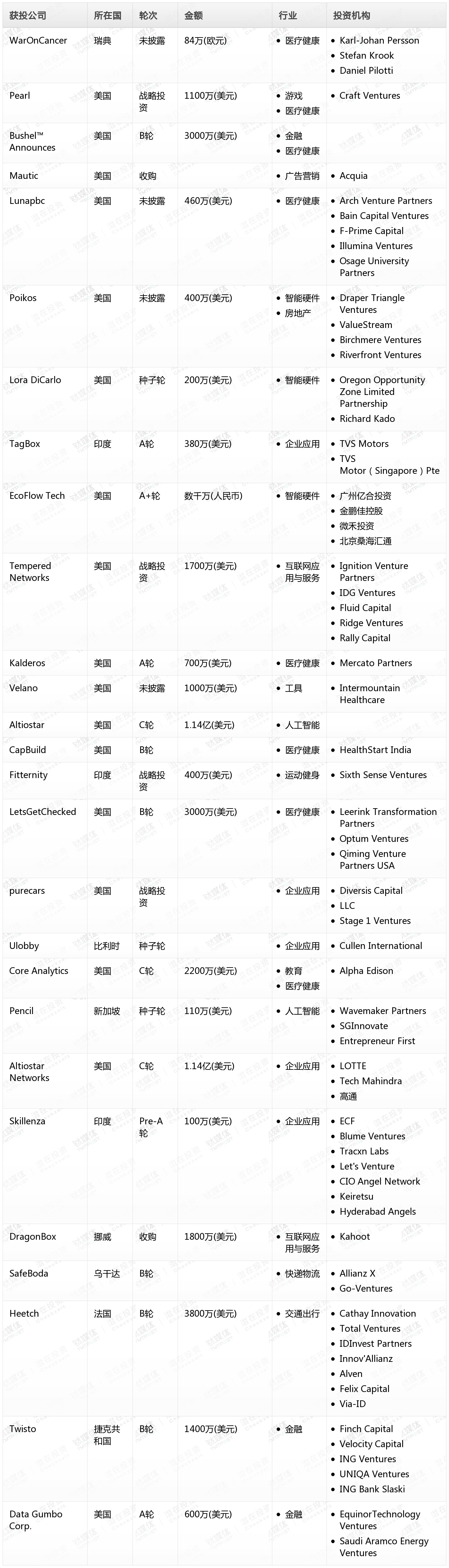 [投融资事件列表]