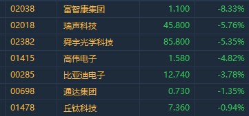 33,高伟电子(01415)跌4.82,通达集团(00698)跌1.35.