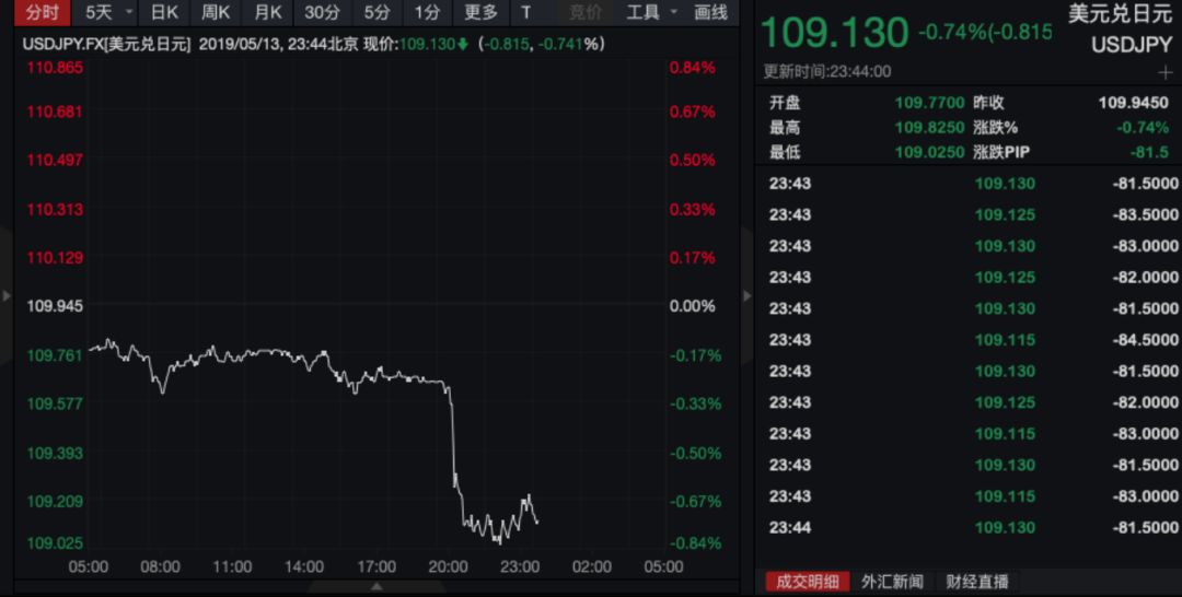 中国出手反制!美股暴跌,市值瞬间蒸发8万亿!