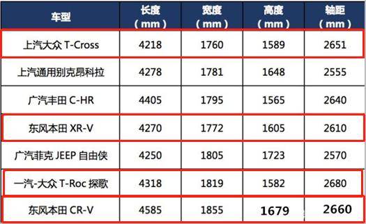 T-Cross后生可畏,2651mm 超长轴距,XRV力不从心