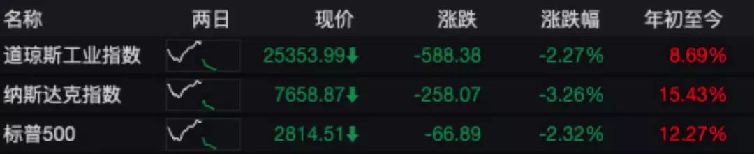 中国出手反制!美股暴跌,市值瞬间蒸发8万亿!
