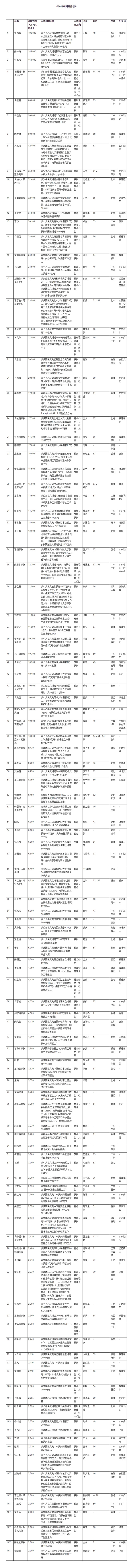 2019胡润慈善榜出炉：26岁的章泽天成为唯一上榜90后 与刘强东以2.4亿捐赠额位列第17