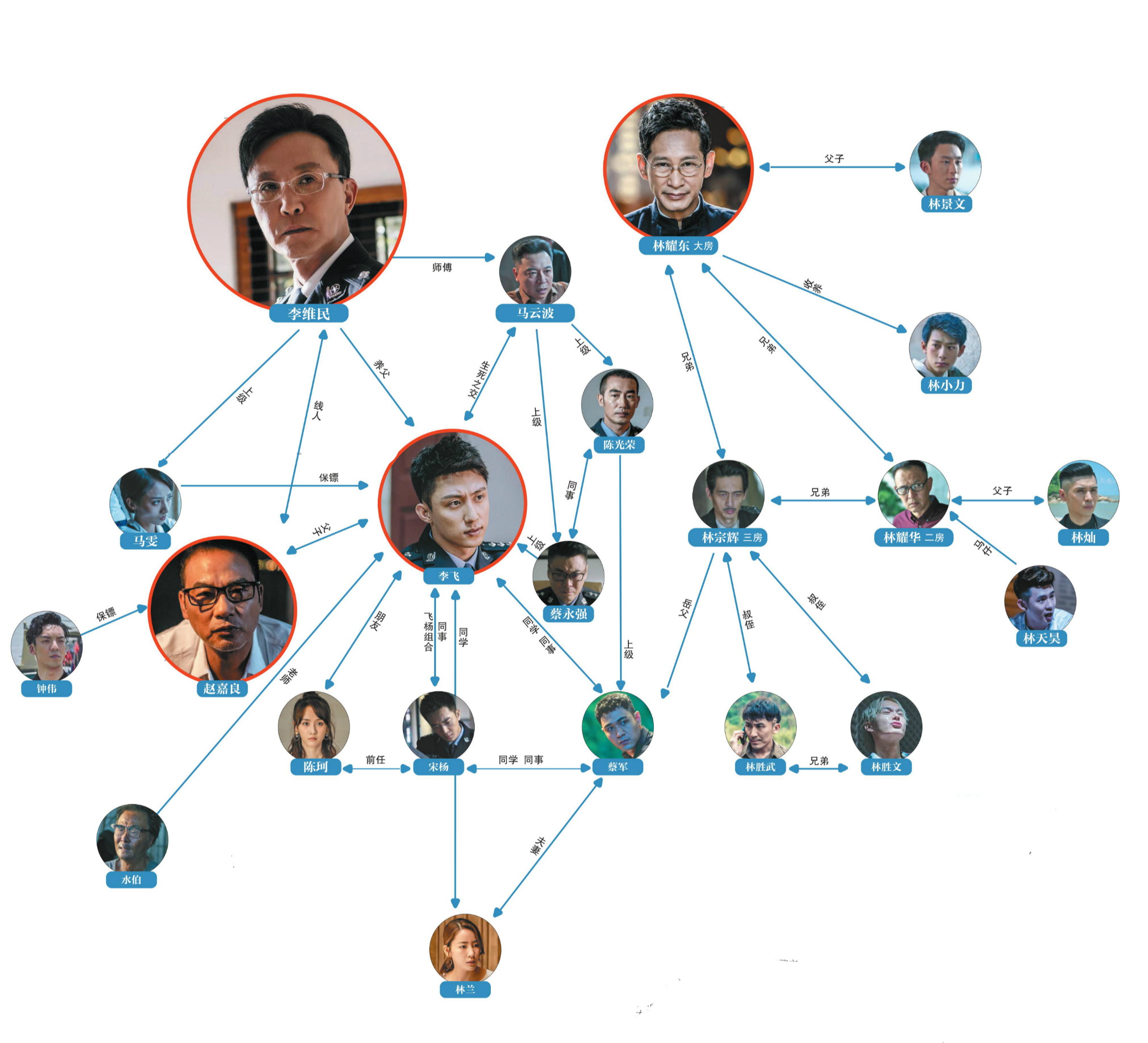 剧中人物关系图陈育新最后把男一号定在一个很基层的民警身上.