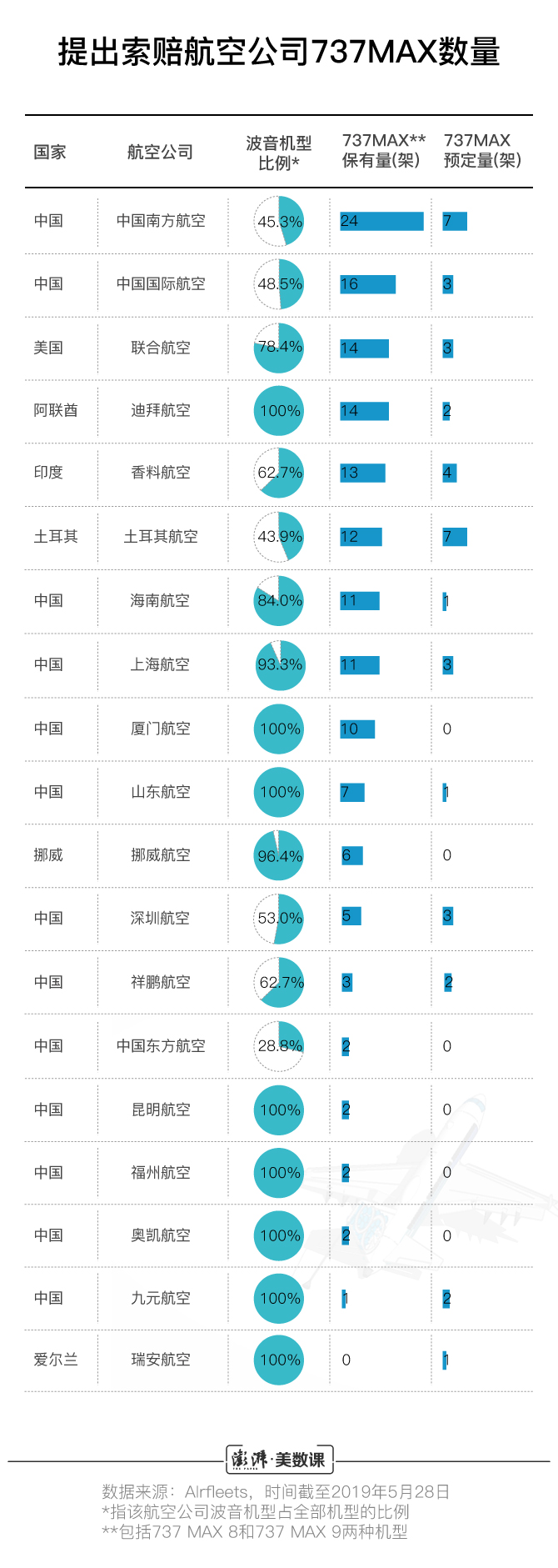 737MAX全球停飞地图：19家航空公司已向波音提出赔偿